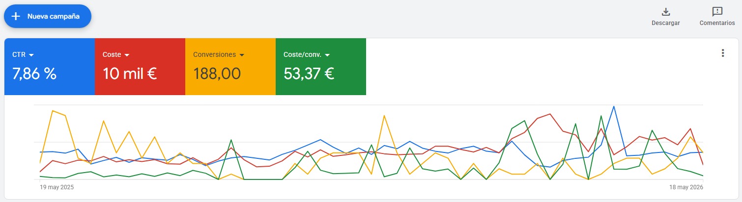 Panell de resultats de Google Ads per a una empresa de formació professional