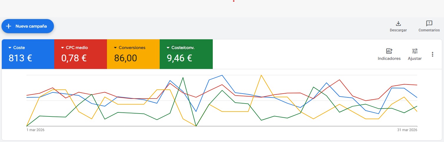 Panell de resultats de Google Ads per a una empresa de software B2B