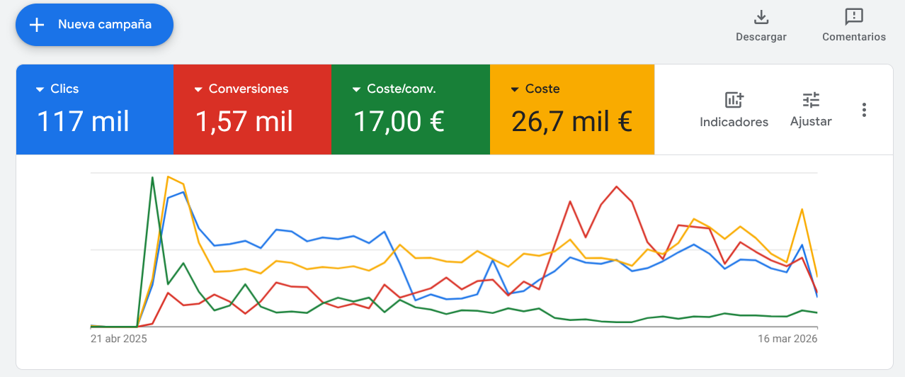 Panell de resultats de Google Ads per a una empresa de TPV per a hostaleria